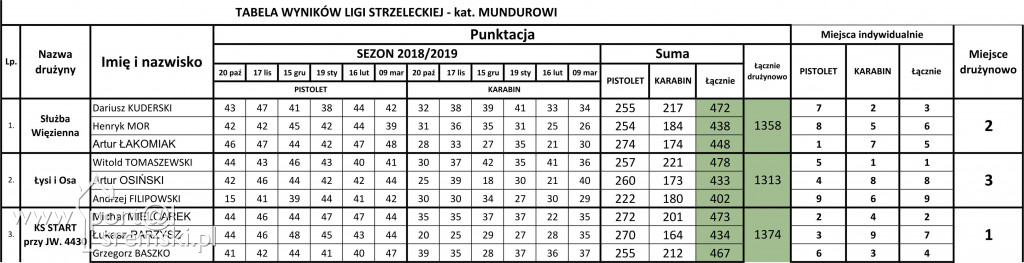 KBS zakończenie ligi