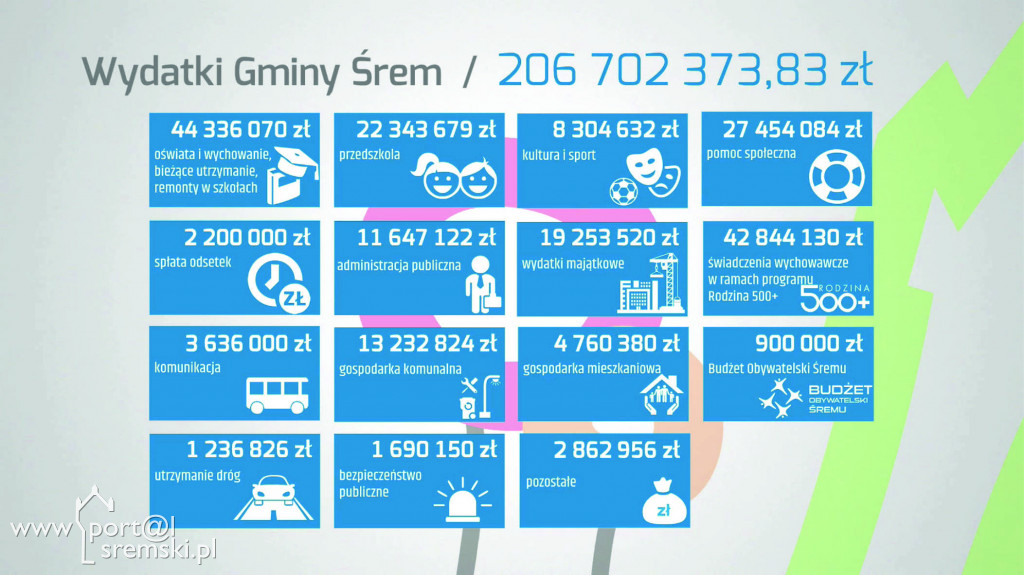 Budżet gminy