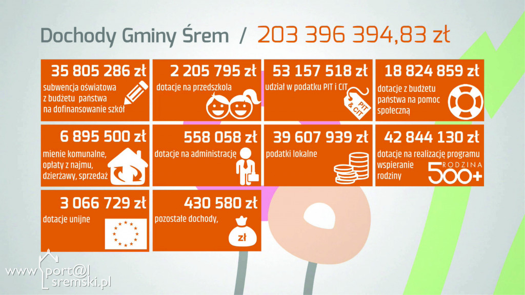 Budżet gminy