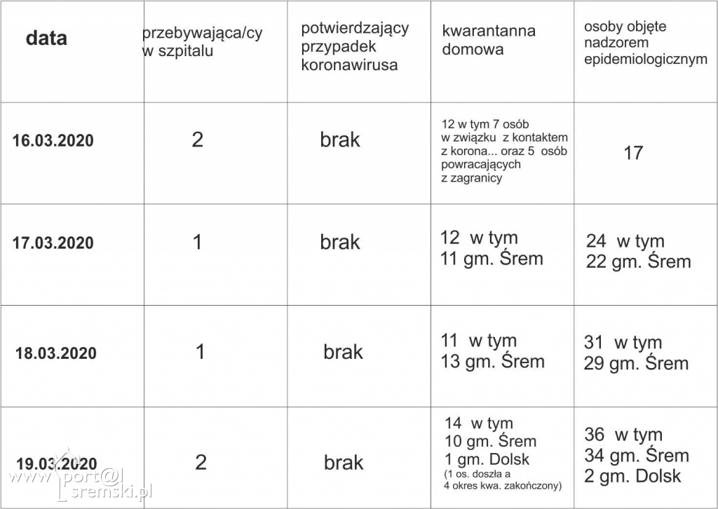 sanepid 19.03.2020