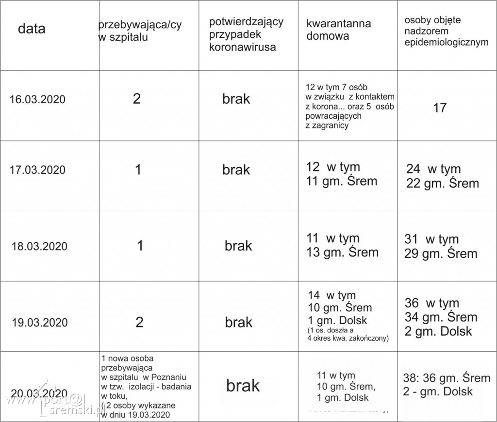 koronawiris 20.03