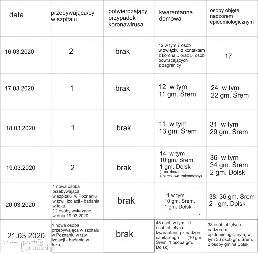 koronawirus 21.03.2020