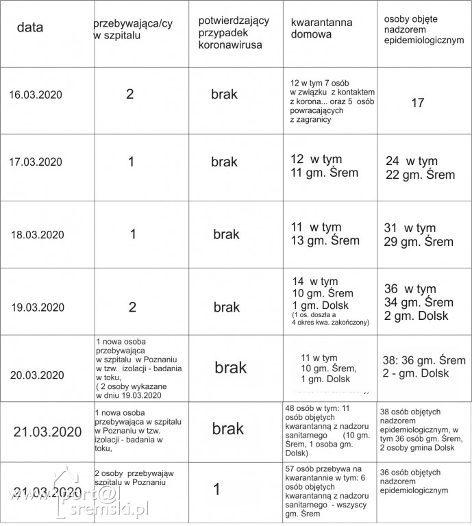Koronawirus 22.03.2020