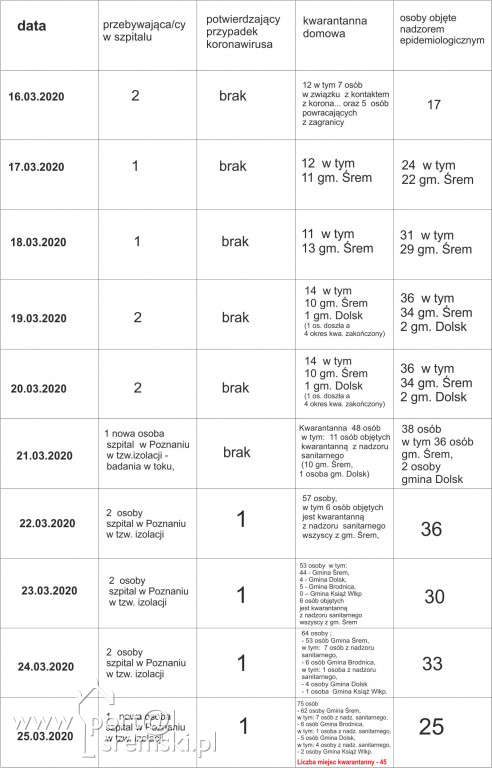 Koronawirus 25.03.2020