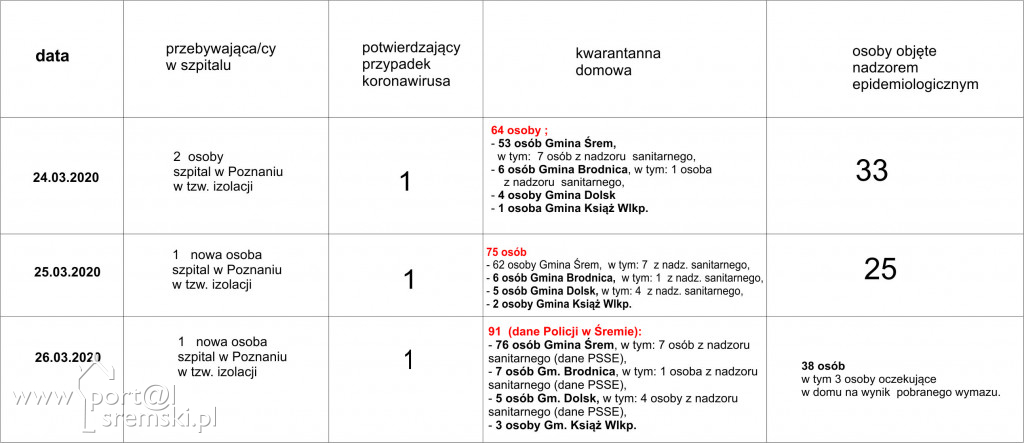 Koronawirus 26.03.2020