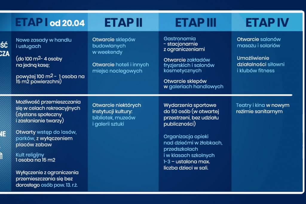 Cztery etapy