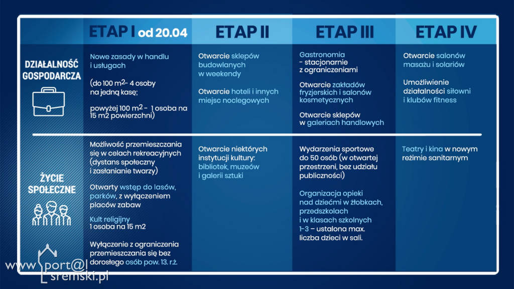 Cztery etapy