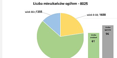 Ile nas jest? Nowe statystyki z ewidencji ludności w Ks-86197